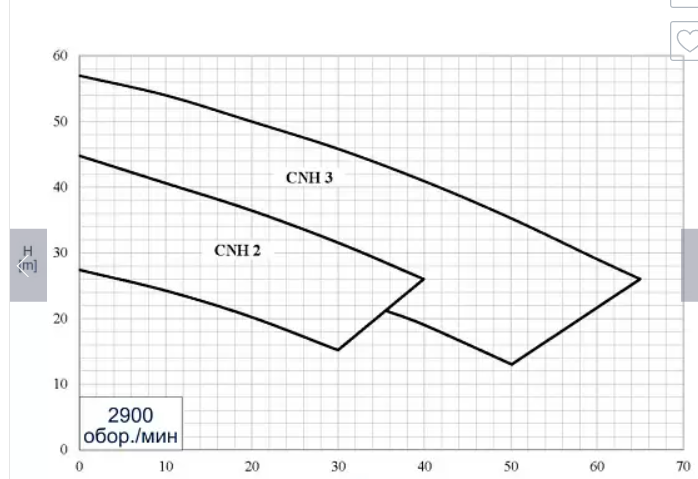 CSF INOX CNH 2 Станции водоснабжения #4