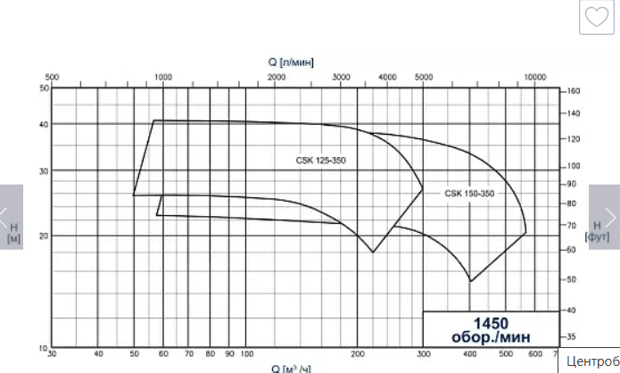 Насос самовсасывающий центробежный санитарный CSF INOX CSK 25-110-2-20 Станции водоснабжения #3